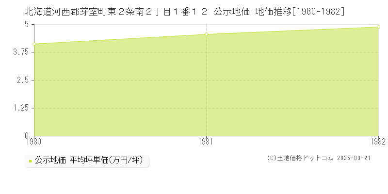 北海道河西郡芽室町東２条南２丁目１番１２ 公示地価 地価推移[1980-1982]
