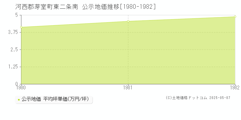 東二条南(河西郡芽室町)の公示地価推移グラフ(坪単価)[1980-1982年]