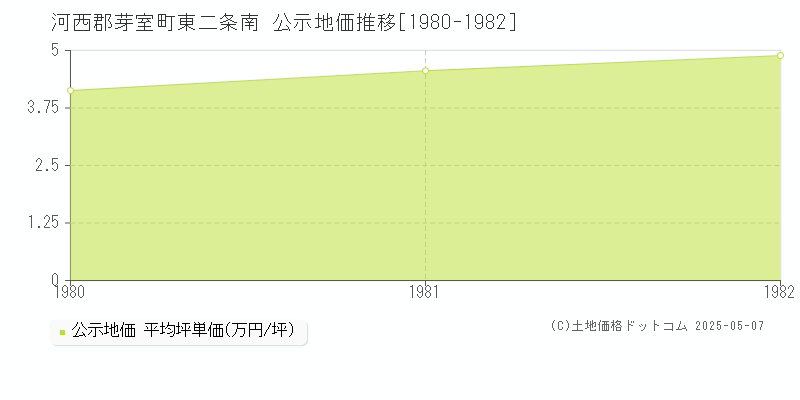 河西郡芽室町東二条南の地価公示推移グラフ 