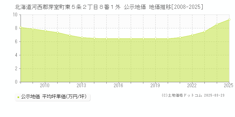 北海道河西郡芽室町東５条２丁目８番１外 公示地価 地価推移[2008-2025]