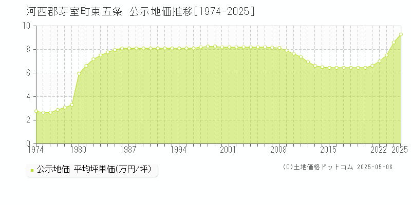 東五条(河西郡芽室町)の公示地価推移グラフ(坪単価)[1974-2025年]