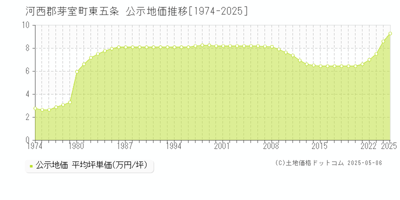 河西郡芽室町東五条の地価公示推移グラフ 