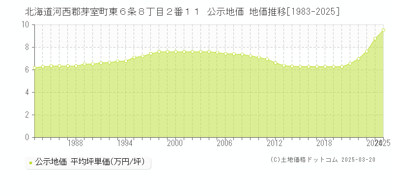 北海道河西郡芽室町東６条８丁目２番１１ 公示地価 地価推移[1983-2025]
