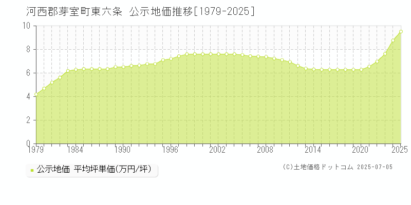 東六条(河西郡芽室町)の公示地価推移グラフ(坪単価)[1979-2025年]
