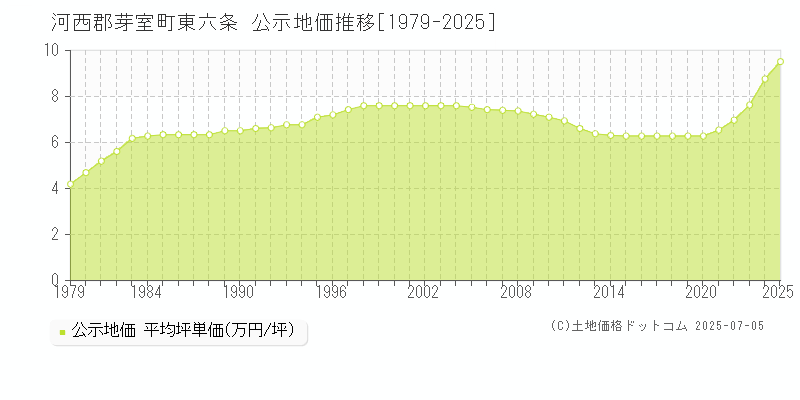 河西郡芽室町東六条の地価公示推移グラフ 