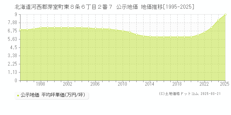 北海道河西郡芽室町東８条６丁目２番７ 公示地価 地価推移[1995-2025]