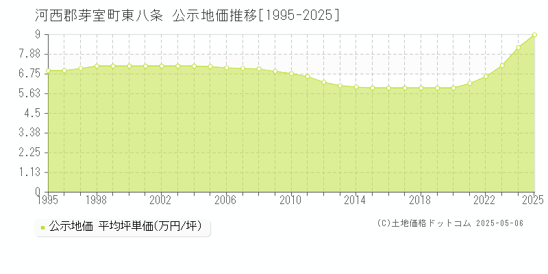 東八条(河西郡芽室町)の公示地価推移グラフ(坪単価)[1995-2025年]