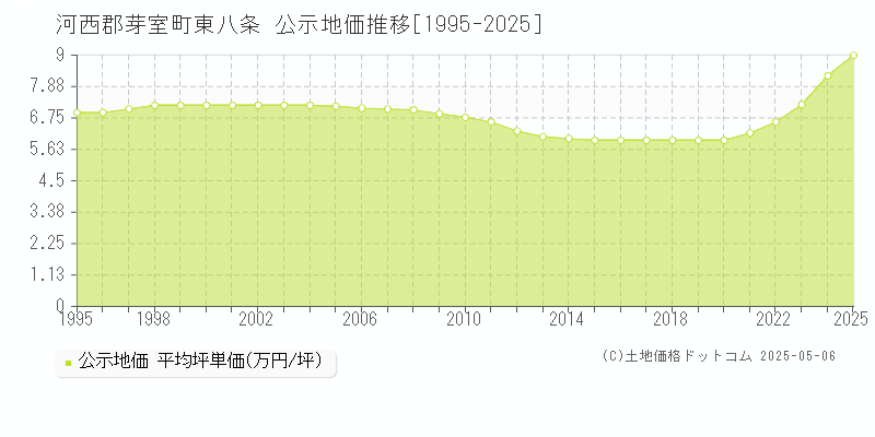 河西郡芽室町東八条の地価公示推移グラフ 