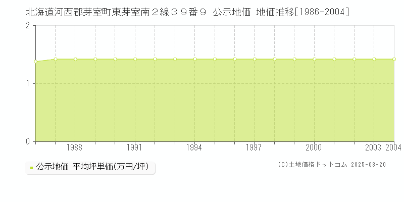 北海道河西郡芽室町東芽室南２線３９番９ 公示地価 地価推移[1986-2004]