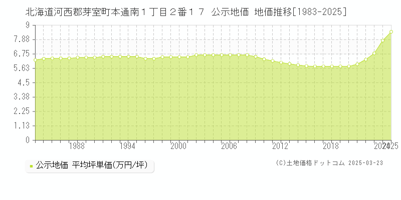 北海道河西郡芽室町本通南１丁目２番１７ 公示地価 地価推移[1983-2025]