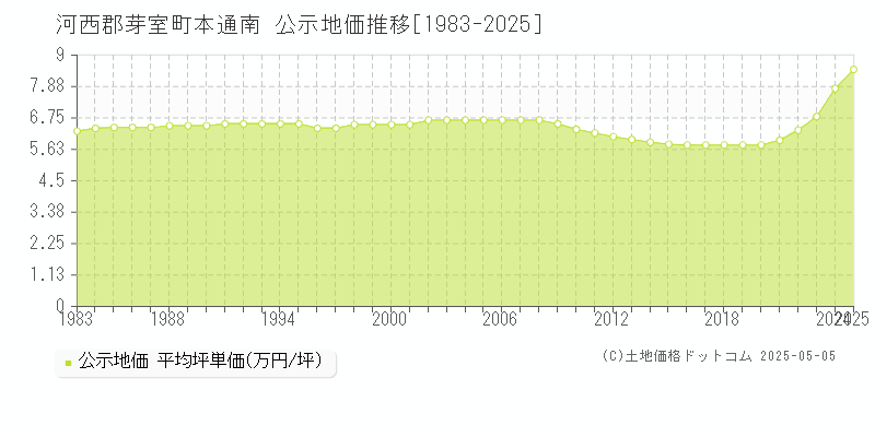 本通南(河西郡芽室町)の公示地価推移グラフ(坪単価)[1983-2025年]