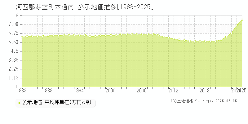 河西郡芽室町本通南の地価公示推移グラフ 