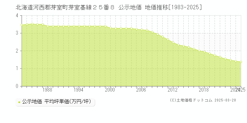 北海道河西郡芽室町芽室基線２５番８ 公示地価 地価推移[1983-2025]