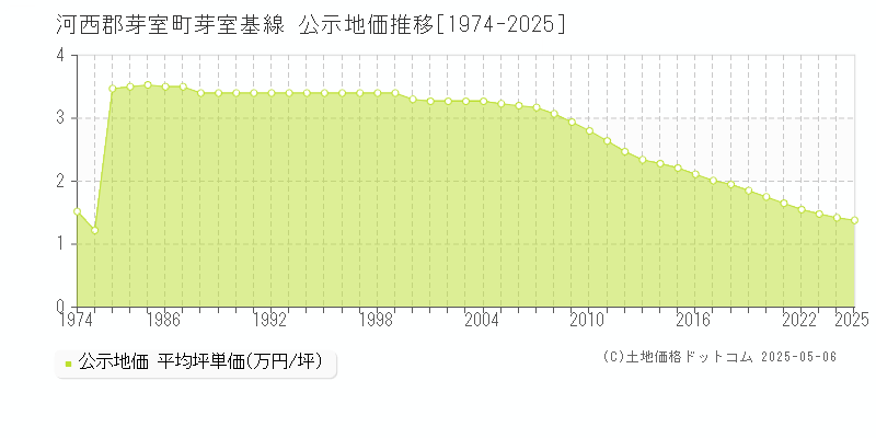 芽室基線(河西郡芽室町)の公示地価推移グラフ(坪単価)[1974-2025年]