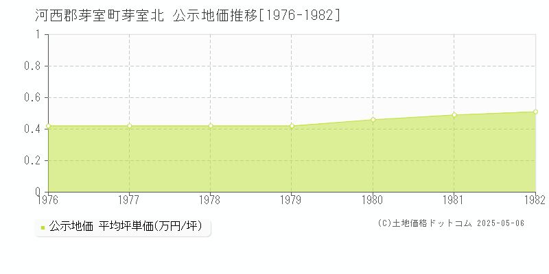 芽室北(河西郡芽室町)の公示地価推移グラフ(坪単価)[1976-1982年]