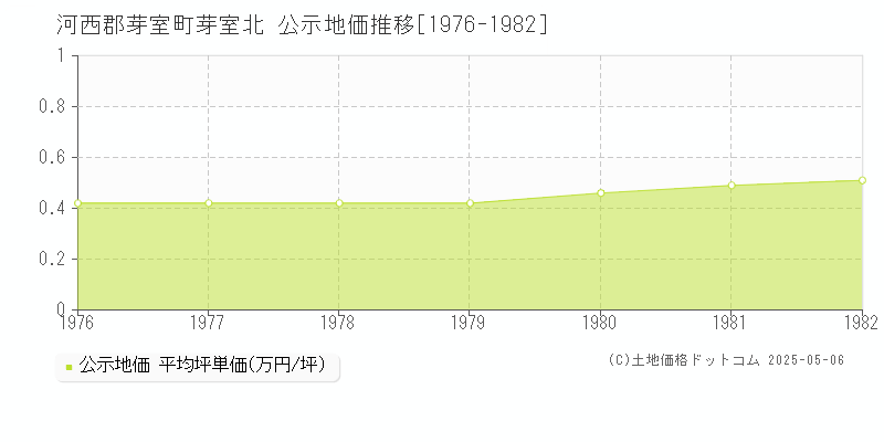 河西郡芽室町芽室北の地価公示推移グラフ 