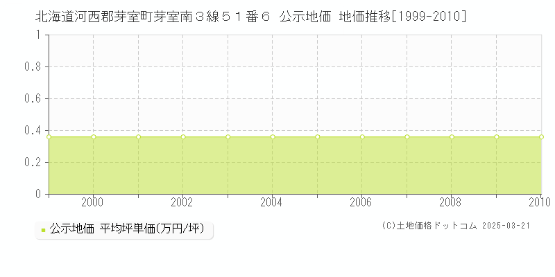 北海道河西郡芽室町芽室南３線５１番６ 公示地価 地価推移[1999-2010]