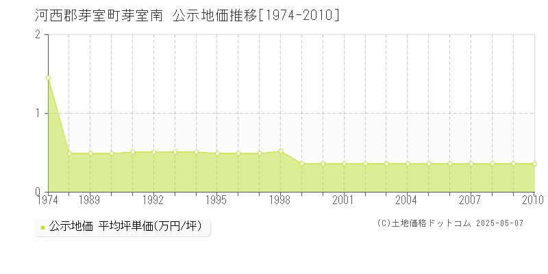 芽室南(河西郡芽室町)の公示地価推移グラフ(坪単価)[1974-2010年]