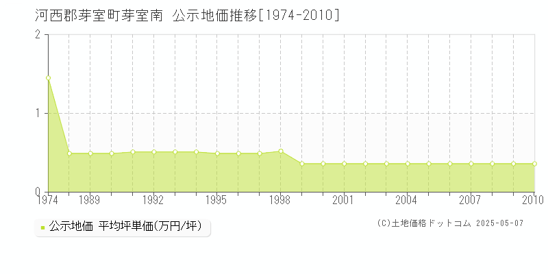 河西郡芽室町芽室南の地価公示推移グラフ 