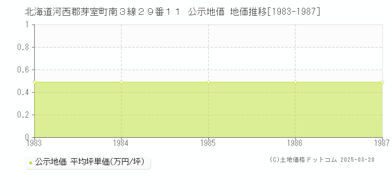 北海道河西郡芽室町南３線２９番１１ 公示地価 地価推移[1983-1987]