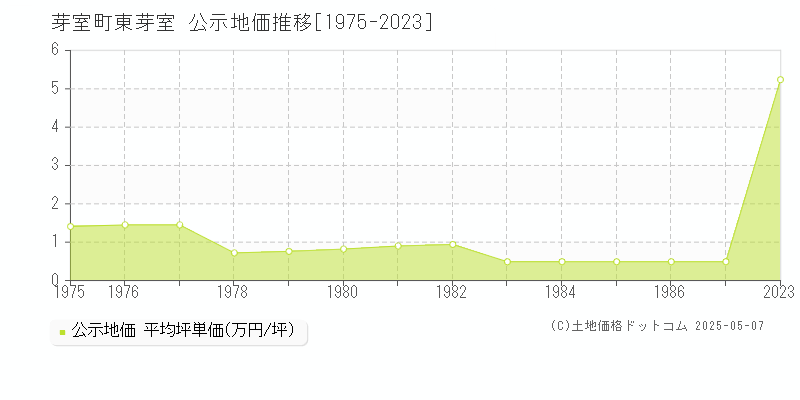 東芽室(芽室町)の公示地価推移グラフ(坪単価)[1975-1987年]