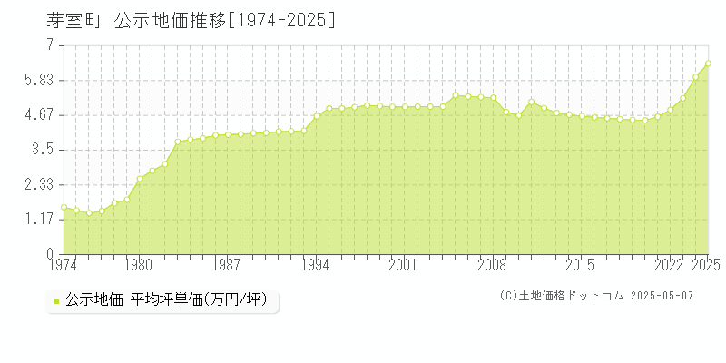 芽室町(北海道)の公示地価推移グラフ(坪単価)[1974-2025年]
