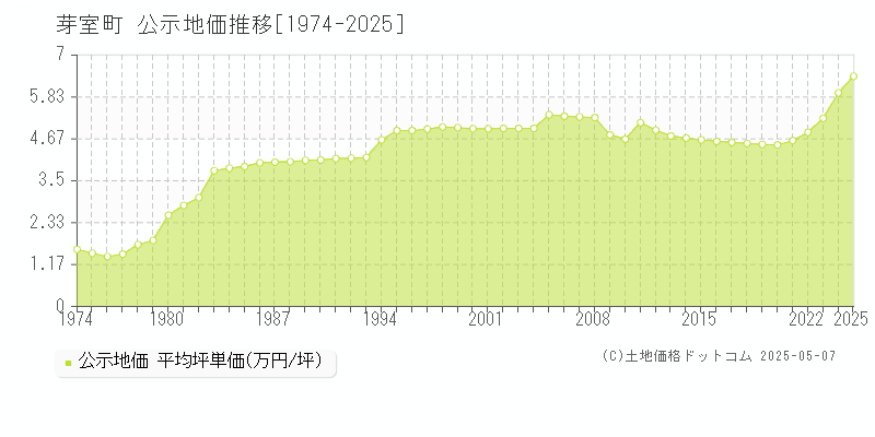 河西郡芽室町全域の地価公示推移グラフ 