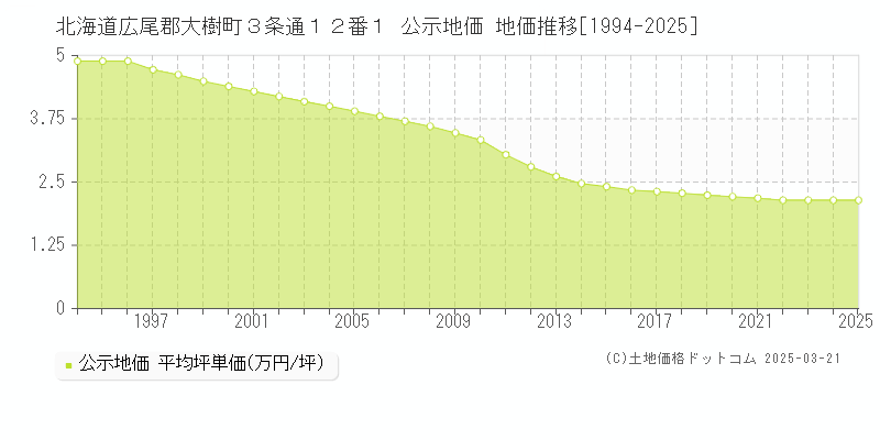 北海道広尾郡大樹町３条通１２番１ 公示地価 地価推移[1994-2025]