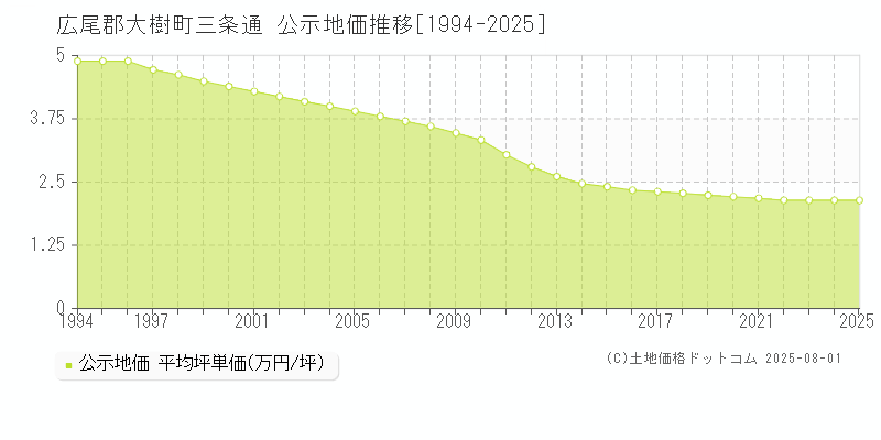 広尾郡大樹町三条通の地価公示推移グラフ 