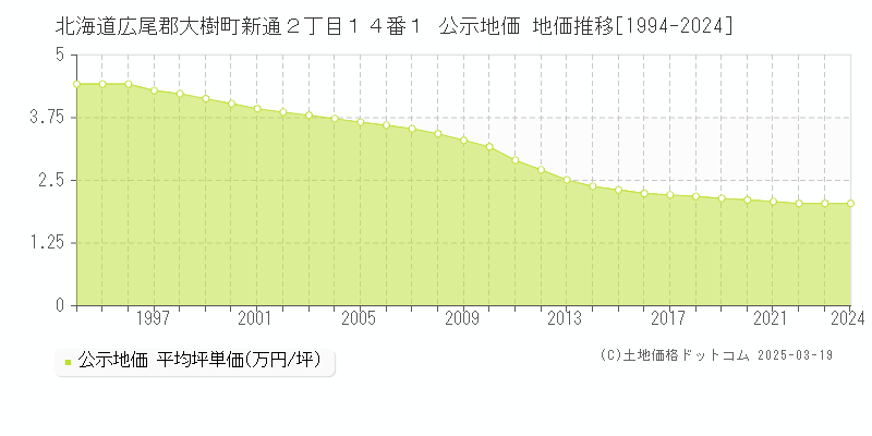 北海道広尾郡大樹町新通２丁目１４番１ 公示地価 地価推移[1994-2025]