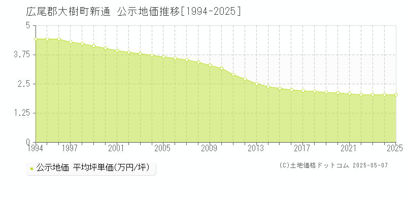 新通(広尾郡大樹町)の公示地価推移グラフ(坪単価)[1994-2025年]