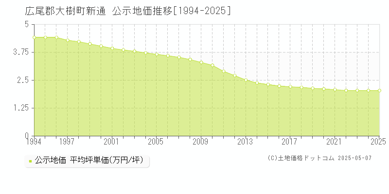 広尾郡大樹町新通の地価公示推移グラフ 