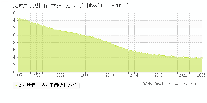 西本通(広尾郡大樹町)の公示地価推移グラフ(坪単価)[1995-2025年]