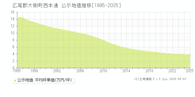 広尾郡大樹町西本通の地価公示推移グラフ 