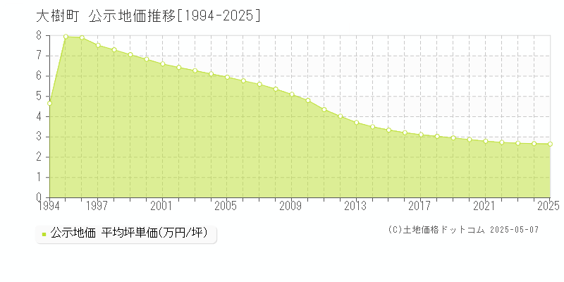 大樹町(北海道)の公示地価推移グラフ(坪単価)[1994-2025年]