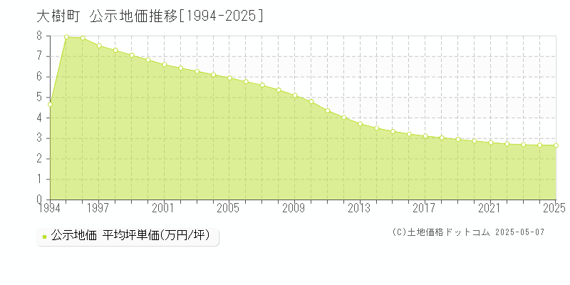 広尾郡大樹町全域の地価公示推移グラフ 