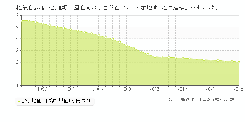 北海道広尾郡広尾町公園通南３丁目３番２３ 公示地価 地価推移[1994-2025]