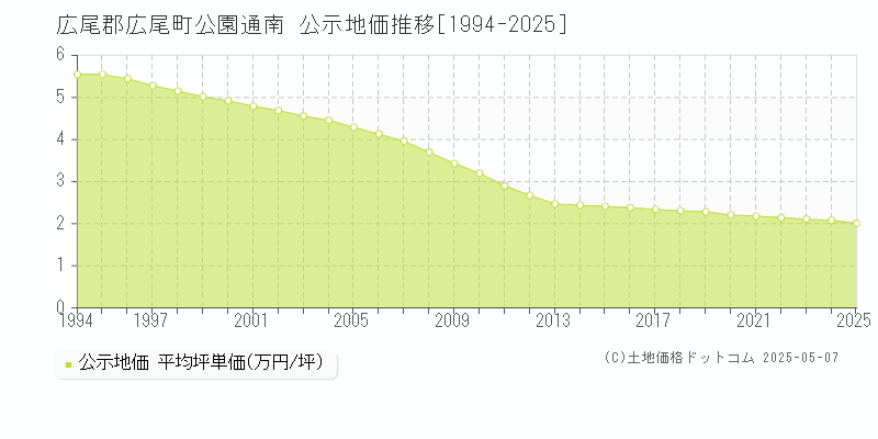 広尾郡広尾町公園通南の地価公示推移グラフ 