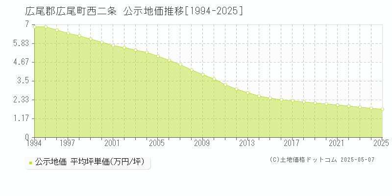 西二条(広尾郡広尾町)の公示地価推移グラフ(坪単価)[1994-2025年]