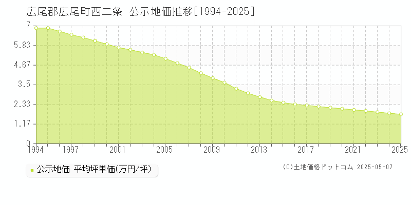 広尾郡広尾町西二条の地価公示推移グラフ 