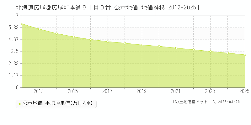 北海道広尾郡広尾町本通８丁目８番 公示地価 地価推移[2012-2025]