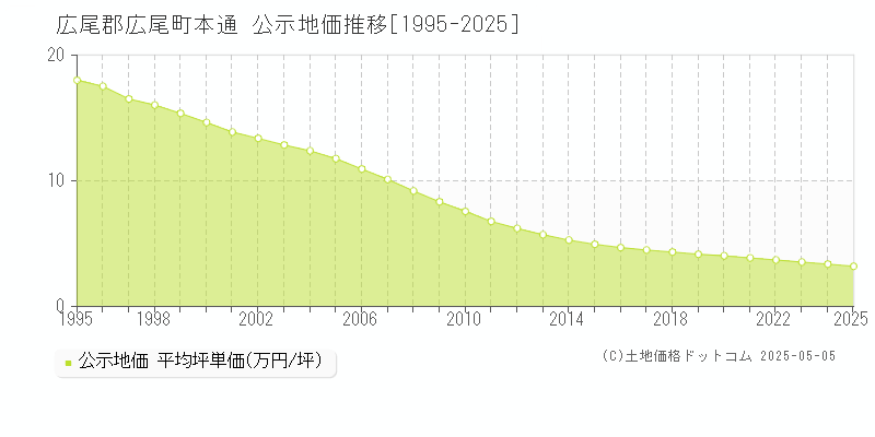 本通(広尾郡広尾町)の公示地価推移グラフ(坪単価)[1995-2025年]
