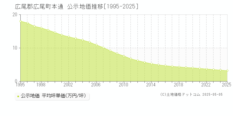 広尾郡広尾町本通の地価公示推移グラフ 