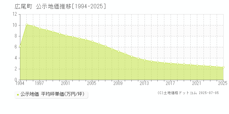広尾町(北海道)の公示地価推移グラフ(坪単価)[1994-2025年]