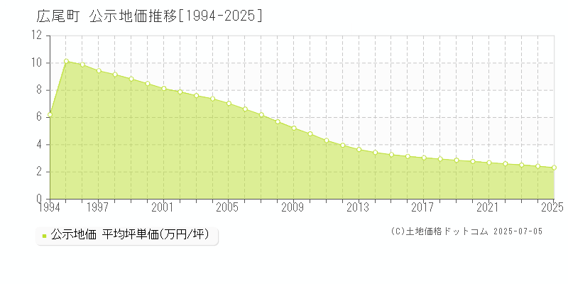 広尾郡広尾町全域の地価公示推移グラフ 