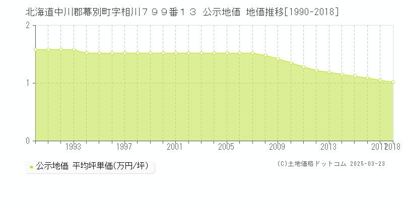 北海道中川郡幕別町字相川７９９番１３ 公示地価 地価推移[1990-2018]