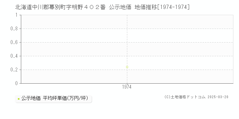 北海道中川郡幕別町字明野４０２番 公示地価 地価推移[1974-1974]
