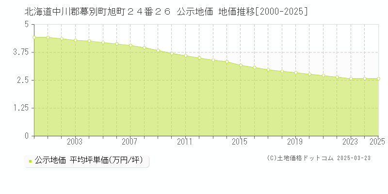 北海道中川郡幕別町旭町２４番２６ 公示地価 地価推移[2000-2025]