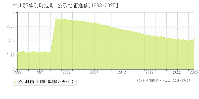 旭町(中川郡幕別町)の公示地価推移グラフ(坪単価)[1983-2025年]