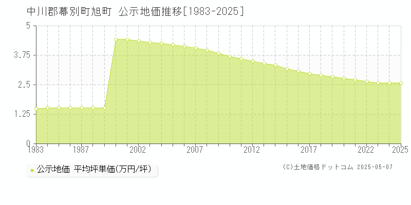 中川郡幕別町旭町の地価公示推移グラフ 